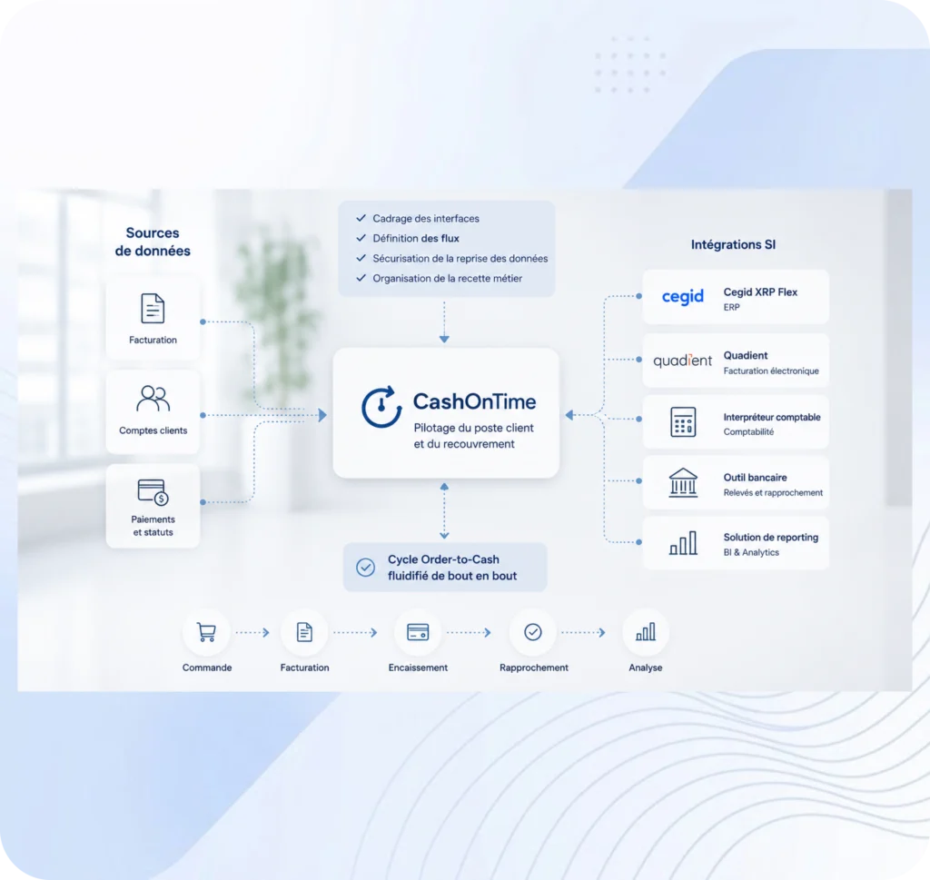 Architecture CashOnTime connectée aux solutions ERP et Finance