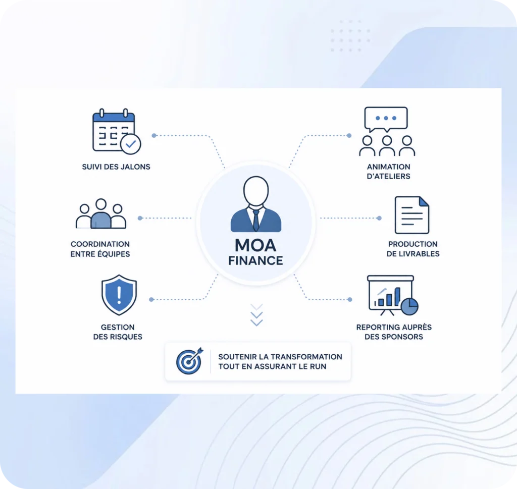 Consultant MOA Finance pour la coordination des projets ERP