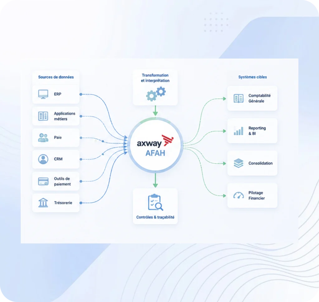 Intégration Axway avec l'ERP Finance
